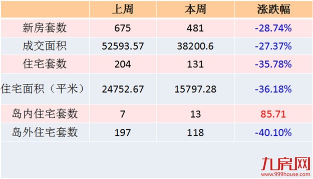 2016年第32周厦门一手住宅卖131套——九房网
