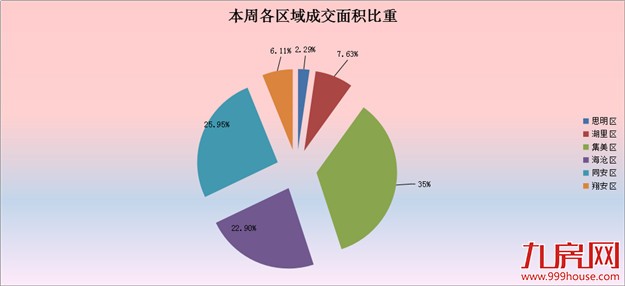 2016年第32周厦门一手住宅卖131套——九房网