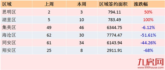 2016年第32周厦门一手住宅卖131套——九房网