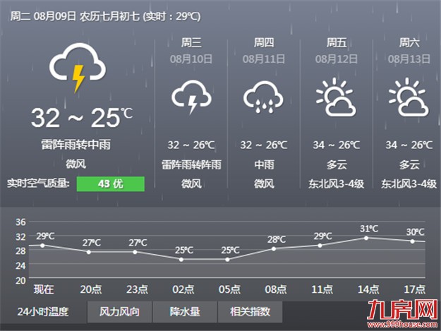 这几天都要防急雨 6号台风上午形成——九房网