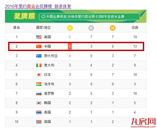 都是泪！越南奥运金牌66万奖金在厦门只够首付，盘点世界各国奖金在厦门的购买力！——九房网