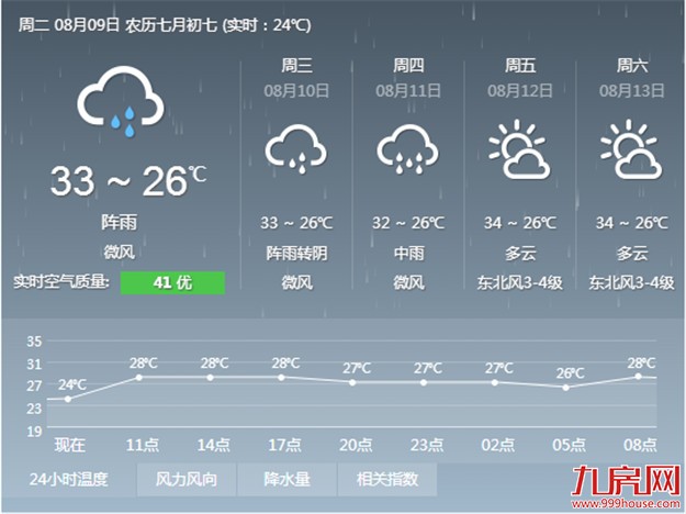 未来三天厦门雷阵雨多发 气温变化不大但午间较闷热——九房网