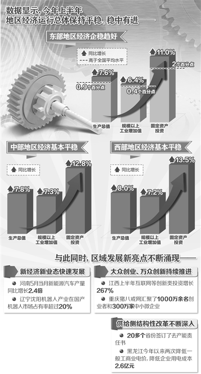 上半年地区经济运行稳中有进 东北经济下行趋缓——九房网