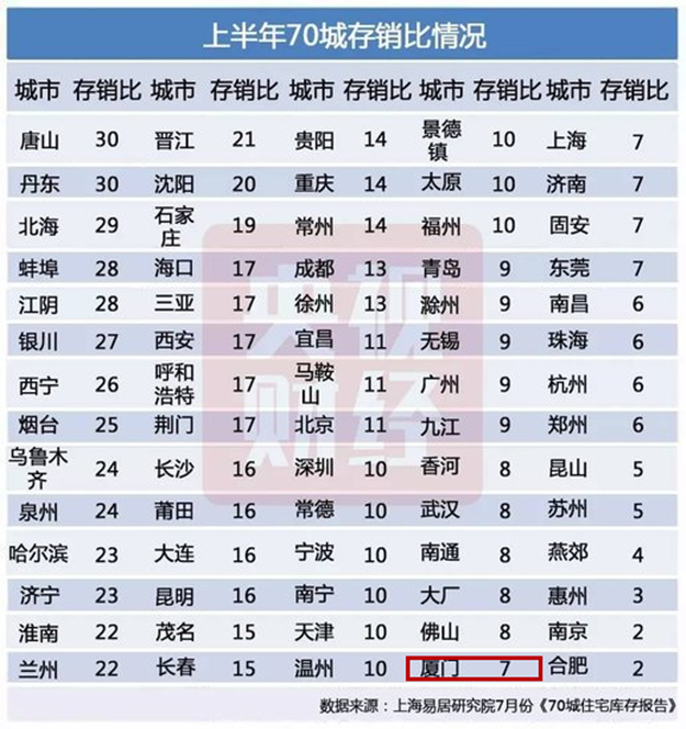 霸都库存告急！7个月后在厦门还能买得到房吗？——九房网