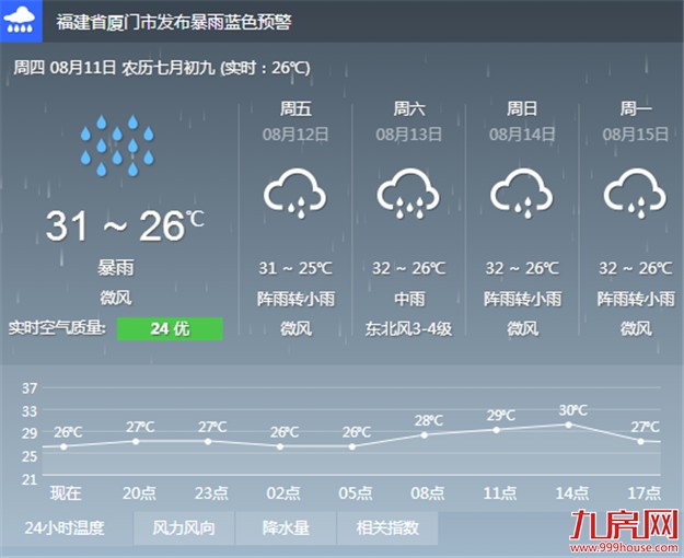 这个倒插门台风“黑户”要影响厦门啦!今天有暴雨+雷电!——九房网 这个倒插门台风“黑户”要影响厦门啦!今天有暴雨+雷电!——九房网