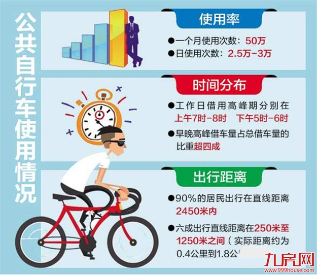 厦门岛内每天逾2.5万人次骑公共自行车 借车人群多为上班族——九房网 厦门岛内每天逾2.5万人次骑公共自行车 借车人群多为上班族——九房网
