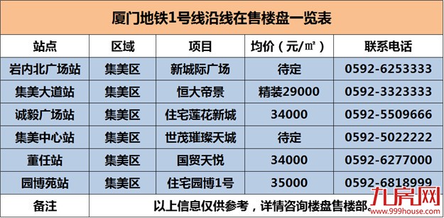厦门地铁最新进展汇总 附沿线楼盘——九房网 厦门地铁最新进展汇总 附沿线楼盘——九房网