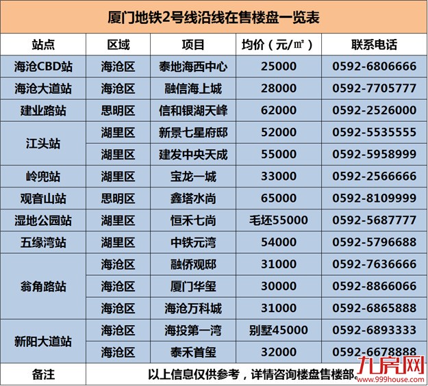 厦门地铁最新进展汇总 附沿线楼盘——九房网 厦门地铁最新进展汇总 附沿线楼盘——九房网