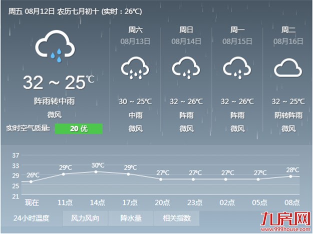 今明两天厦门仍是阴雨天气 强降水时伴有雷电需当心——九房网 今明两天厦门仍是阴雨天气 强降水时伴有雷电需当心——九房网