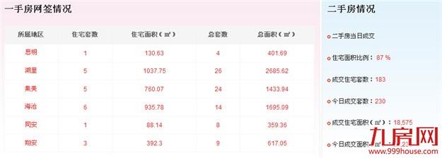 2016年8月12日厦门一手住宅成交21套——九房网