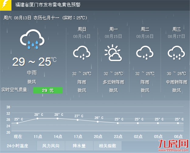 厦门今天阴天有中雨并伴有雷电 未来10天内有一两个台风——九房网