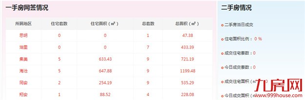 2016年8月13日厦门一手住宅成交13套——九房网