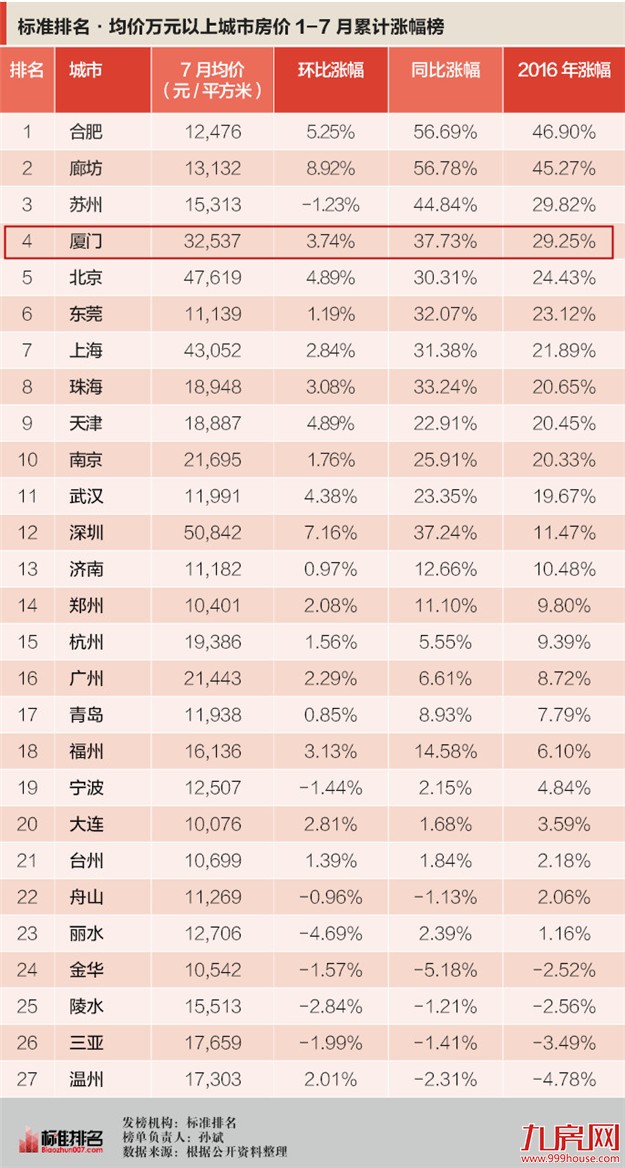 这很厦门！！7月房价涨幅榜，厦门第四！——九房网