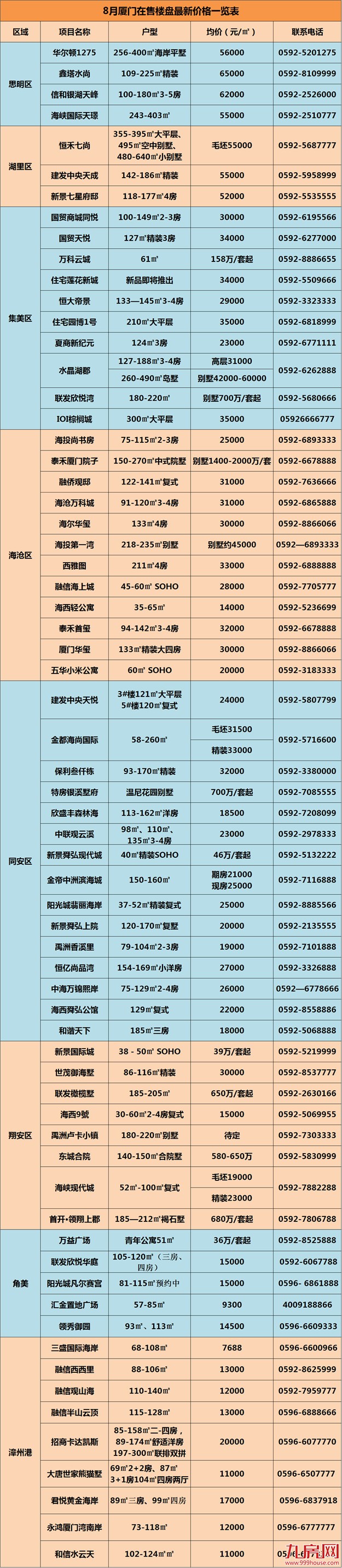 8月厦门最新房价看这里！看完后，感觉身体被掏空了…——九房网