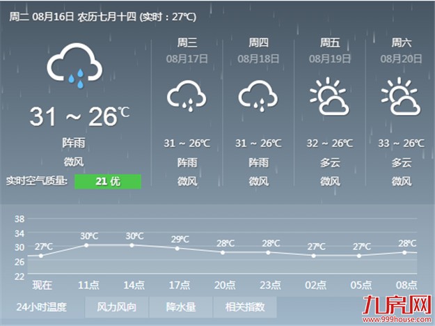 厦门本周阵雨不断出门请带伞 周六之后逐步转晴——九房网