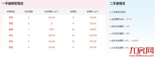 2016年8月16日厦门一手住宅成交18套——九房网