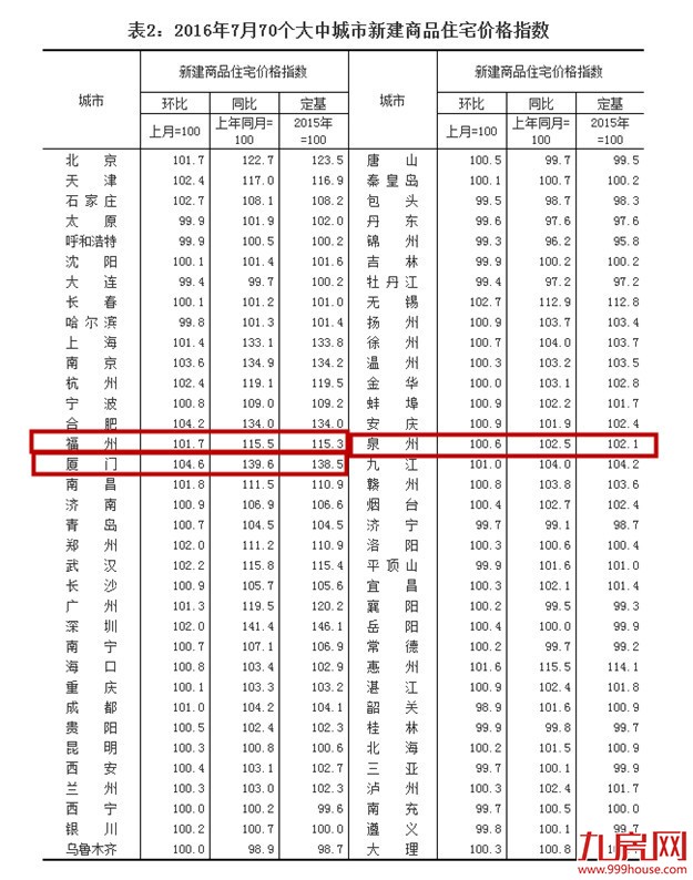 国统局：7月70城厦一手住宅均价环涨4.7%第2 同涨34%第2——九房网