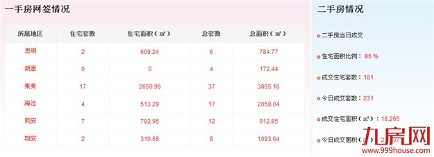 2016年8月19日厦门一手住宅成交31套——九房网