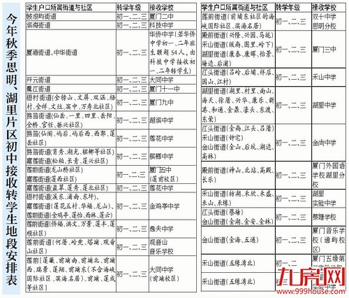 厦门四所名校不收初中转学生 高中转学须同级互转——九房网