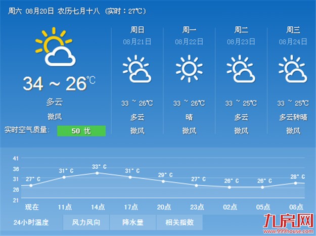台风远去副热带高压收复失地 厦门今起雨收云开气温升高——九房网