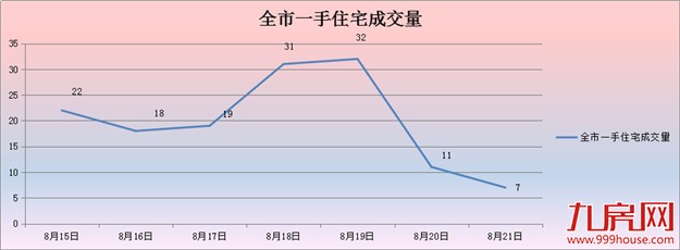 2016年第34周（8.16-8.21）厦门一手住宅卖140套——九房网