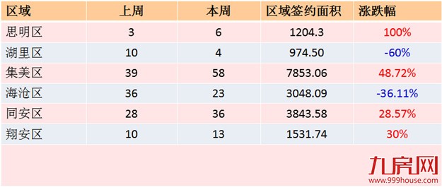2016年第34周（8.16-8.21）厦门一手住宅卖140套——九房网