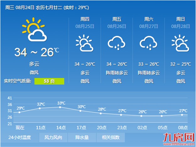 今明两天厦门维持晴朗酷暑天气 后天气温略有回落——九房网