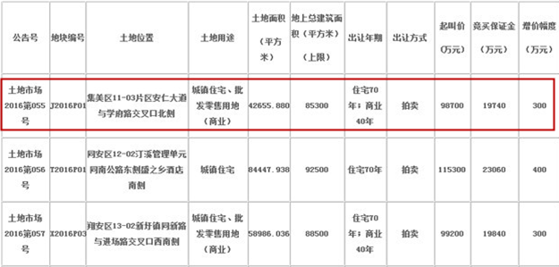 新地王诞生！×地产以×亿元竞得集美J2016P01地块 楼面价×元/㎡——九房网