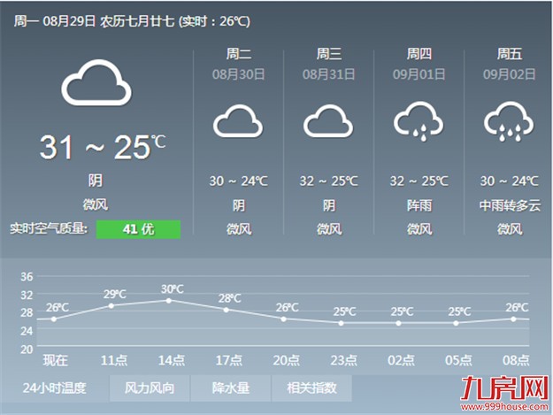 未来三天厦雨水减弱 最高温将升至30℃至32℃——九房网
