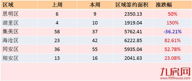 2016年第35周（8.22-8.29）厦门一手住宅卖169套 ——九房网