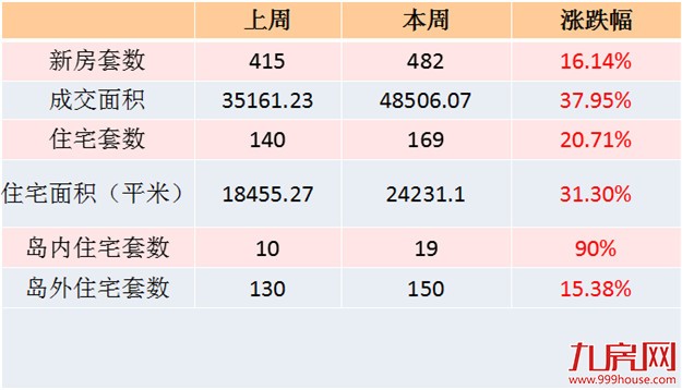 2016年第35周（8.22-8.29）厦门一手住宅卖169套 ——九房网