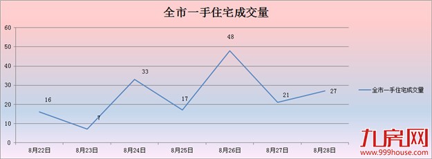 2016年第35周（8.22-8.29）厦门一手住宅卖169套 ——九房网