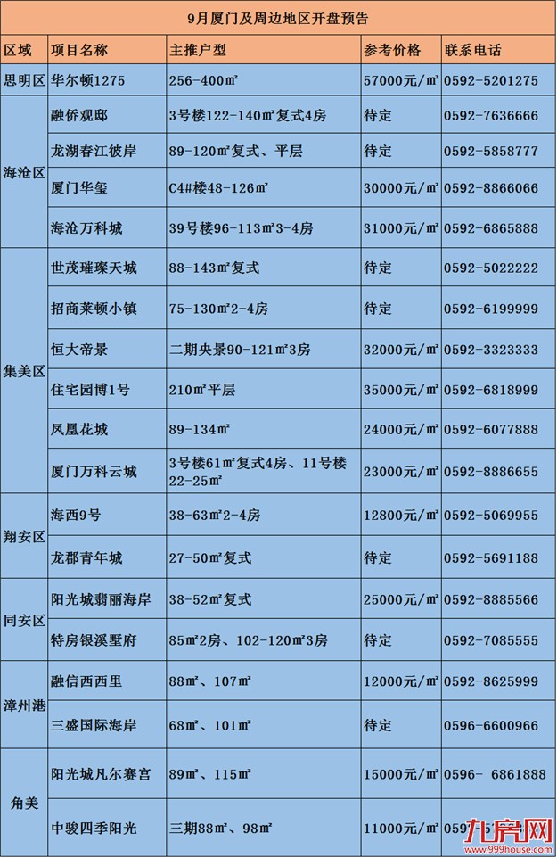 土拍后厦门楼市——九房网