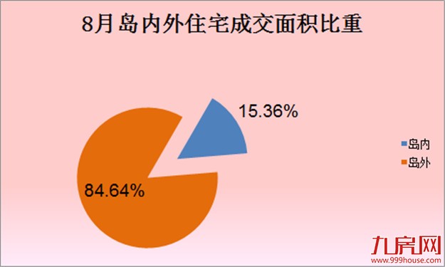 2016年8月厦门一手住宅成交817套 环比下跌42.11%——九房网 2016年8月厦门一手住宅成交817套 环比下跌42.11%——九房网