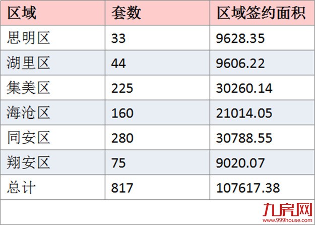 2016年8月厦门一手住宅成交817套 环比下跌42.11%——九房网 2016年8月厦门一手住宅成交817套 环比下跌42.11%——九房网