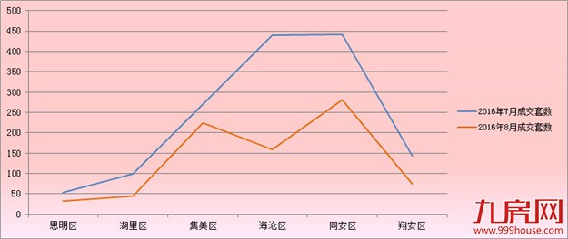 2016年8月厦门一手住宅成交817套 环比下跌42.11%——九房网 2016年8月厦门一手住宅成交817套 环比下跌42.11%——九房网