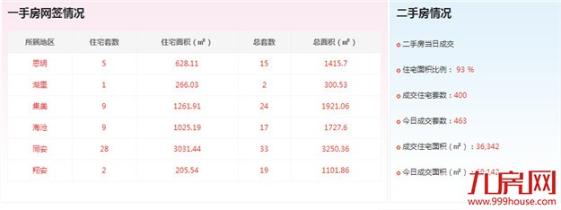 2016年9月1日厦门一手住宅成交54套——九房网