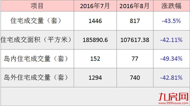 2016年8月厦门一手住宅成交817套 环比下跌42.11%——九房网 2016年8月厦门一手住宅成交817套 环比下跌42.11%——九房网