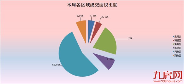 2016年第36周（8.29-9.4）厦门一手住宅卖658套——九房网