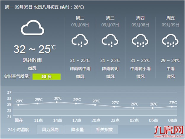 厦门阴雨模式将延长:降水推后到6日-7日 今天最高温30℃——九房网