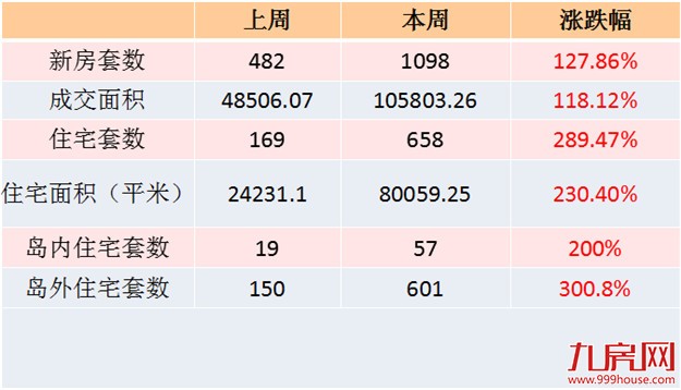 2016年第36周（8.29-9.4）厦门一手住宅卖658套——九房网