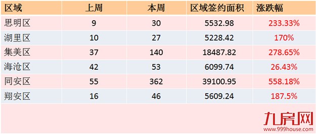 2016年第36周（8.29-9.4）厦门一手住宅卖658套——九房网
