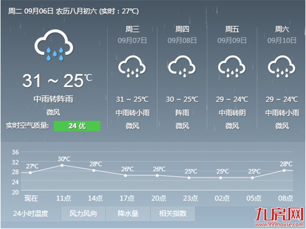 今起厦门天气晴雨多变 周末市区最高温或跌破30℃——九房网