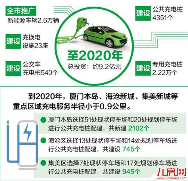 厦门发布电动汽车充电设施规划 2020年重点区域900米内就有充电桩——九房网