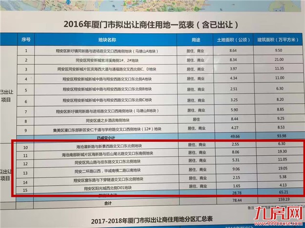 快讯！下半年厦门计划出让6宗地 翔安、海沧、同安各2块——九房网