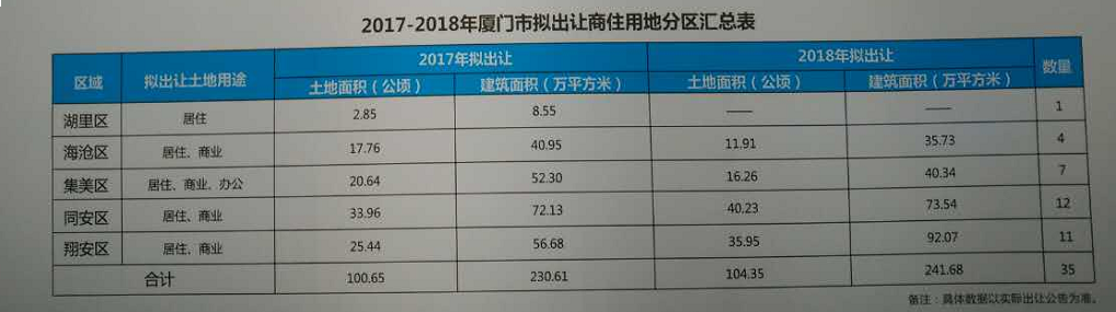 快讯！近期厦门计划出让6宗地  分布在海沧、同安、翔安——九房网