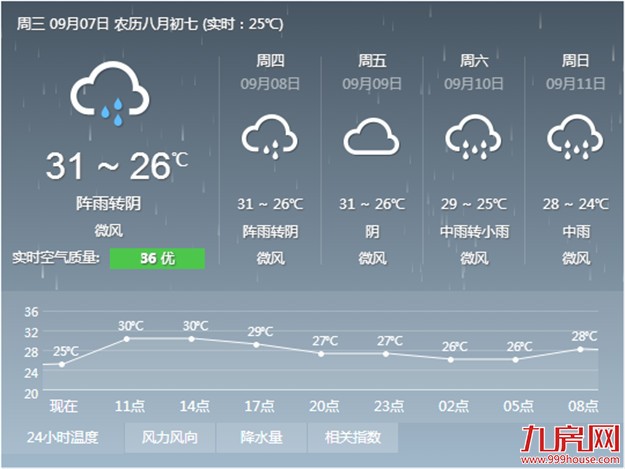 本周厦门基本上会在阵雨中度过 气温处于下降趋势——九房网