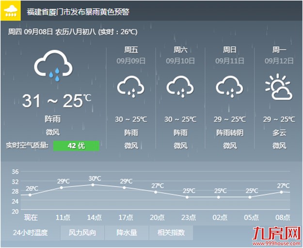 未来三天厦门天气不稳定 气温均在26℃-31℃——九房网