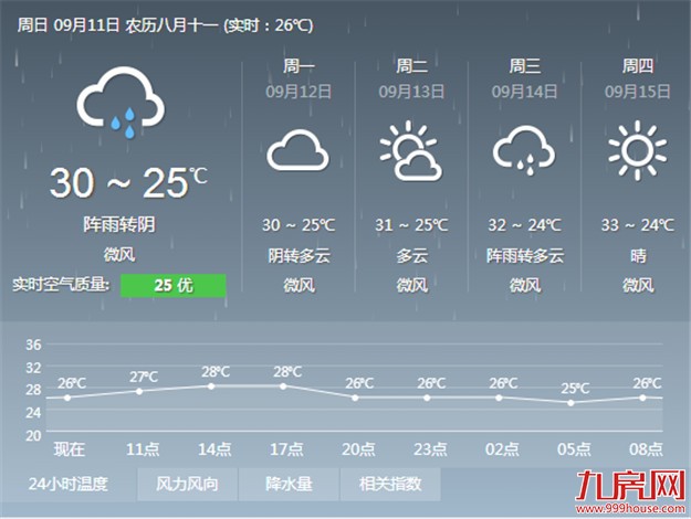 今天我市仍有阵雨 明后天雨水趋停气温升高——九房网