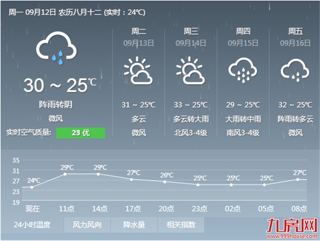 今天厦门以阵雨天气为主 局部有大雨——九房网